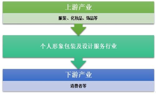 2019年個(gè)人形象包裝及設(shè)計(jì)服務(wù)市場(chǎng)需求分析與行業(yè)發(fā)展前景